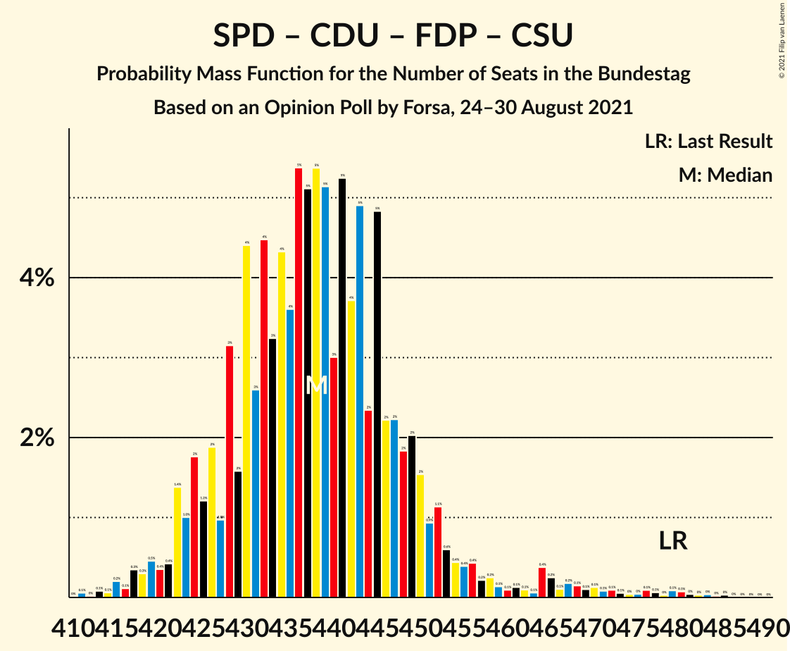 Graph with seats probability mass function not yet produced