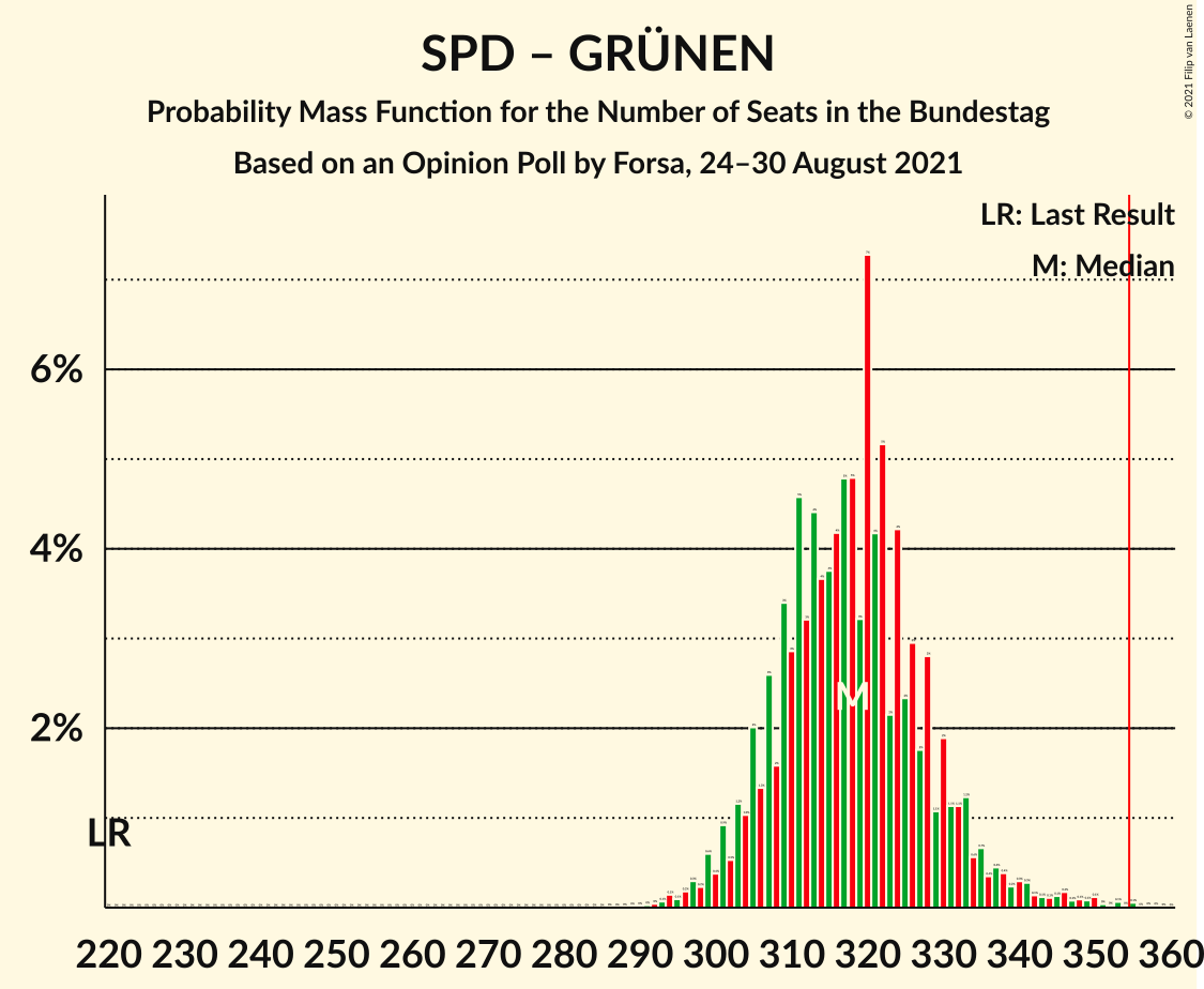 Graph with seats probability mass function not yet produced