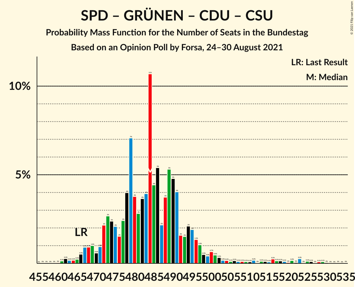 Graph with seats probability mass function not yet produced