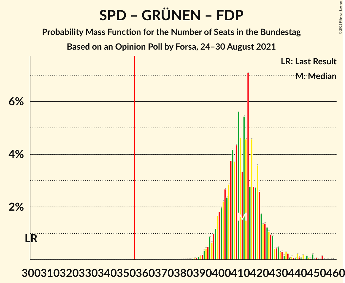 Graph with seats probability mass function not yet produced