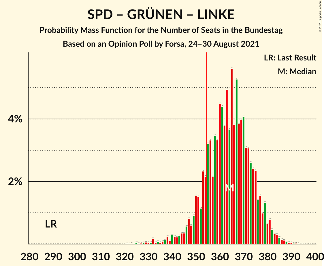 Graph with seats probability mass function not yet produced