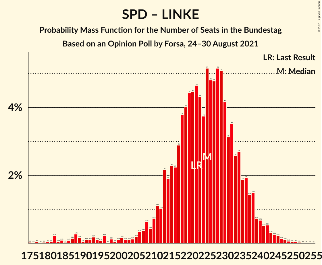 Graph with seats probability mass function not yet produced