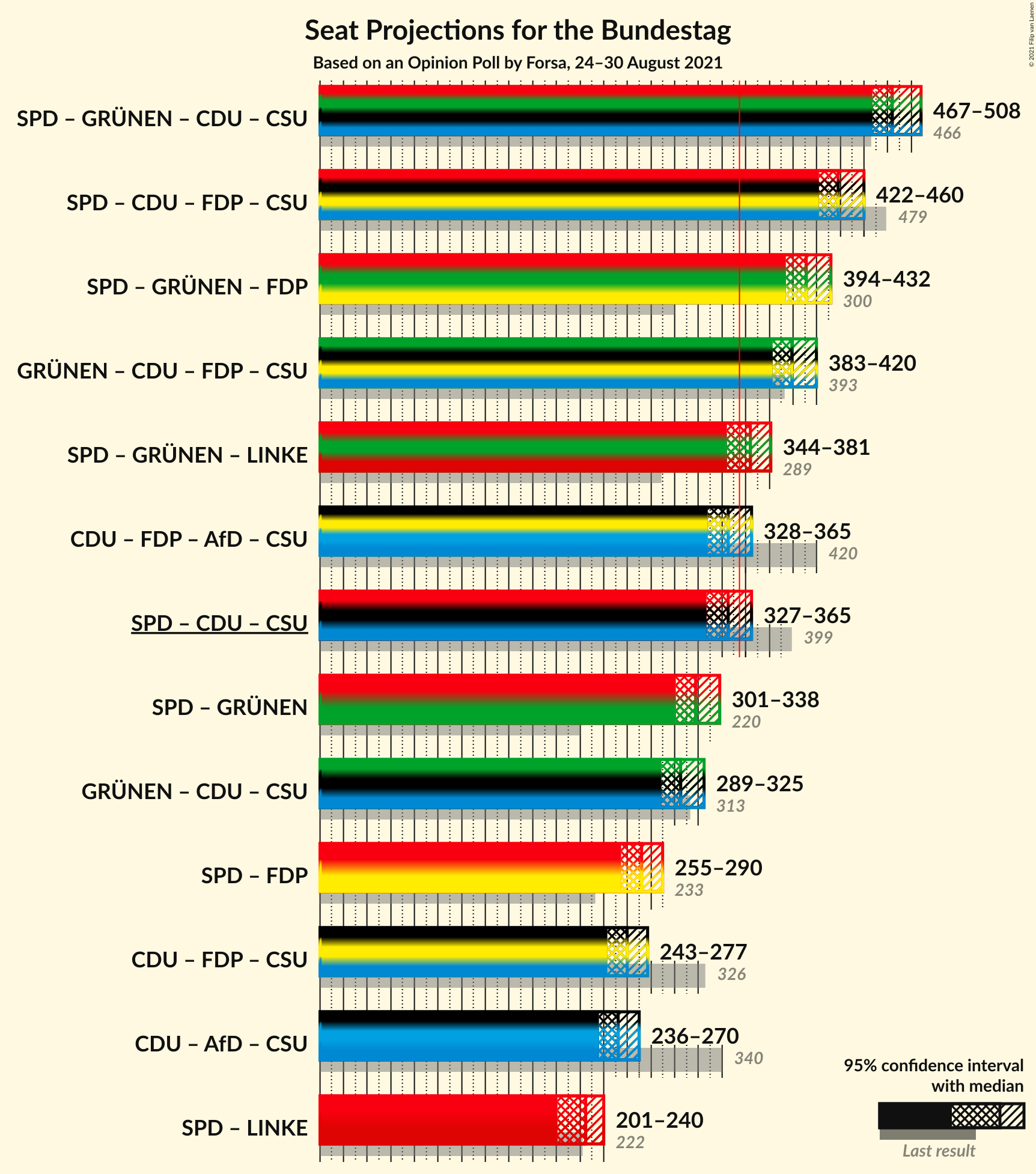 Graph with coalitions seats not yet produced