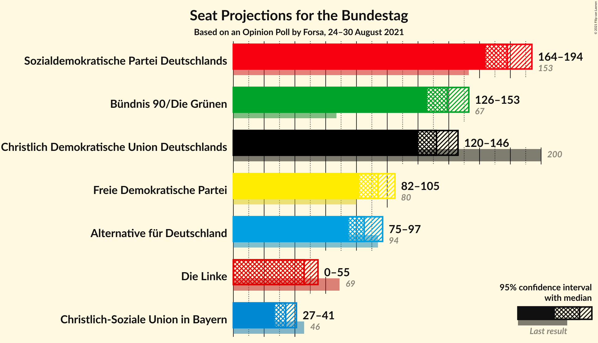 Graph with seats not yet produced