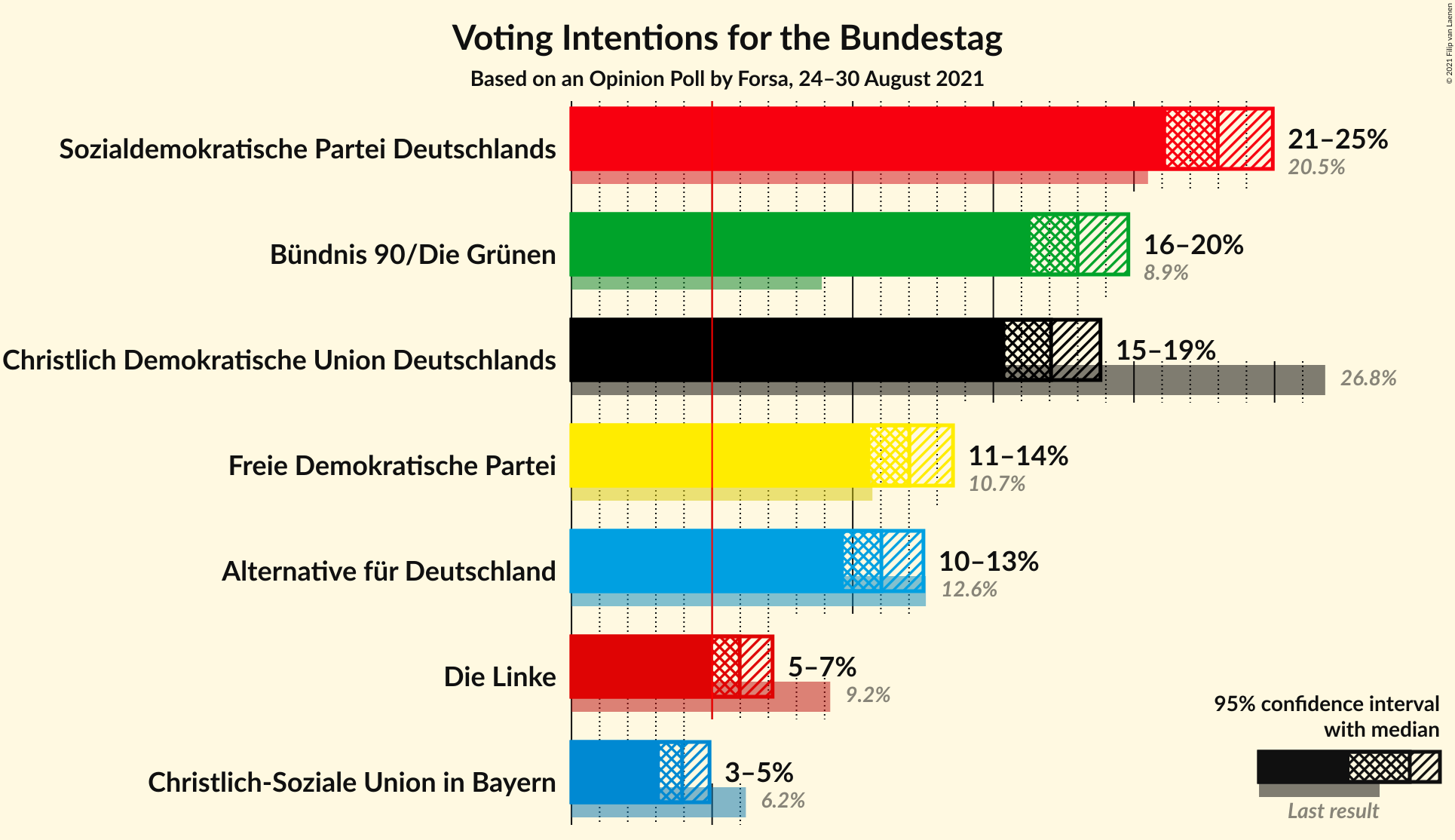 Graph with voting intentions not yet produced