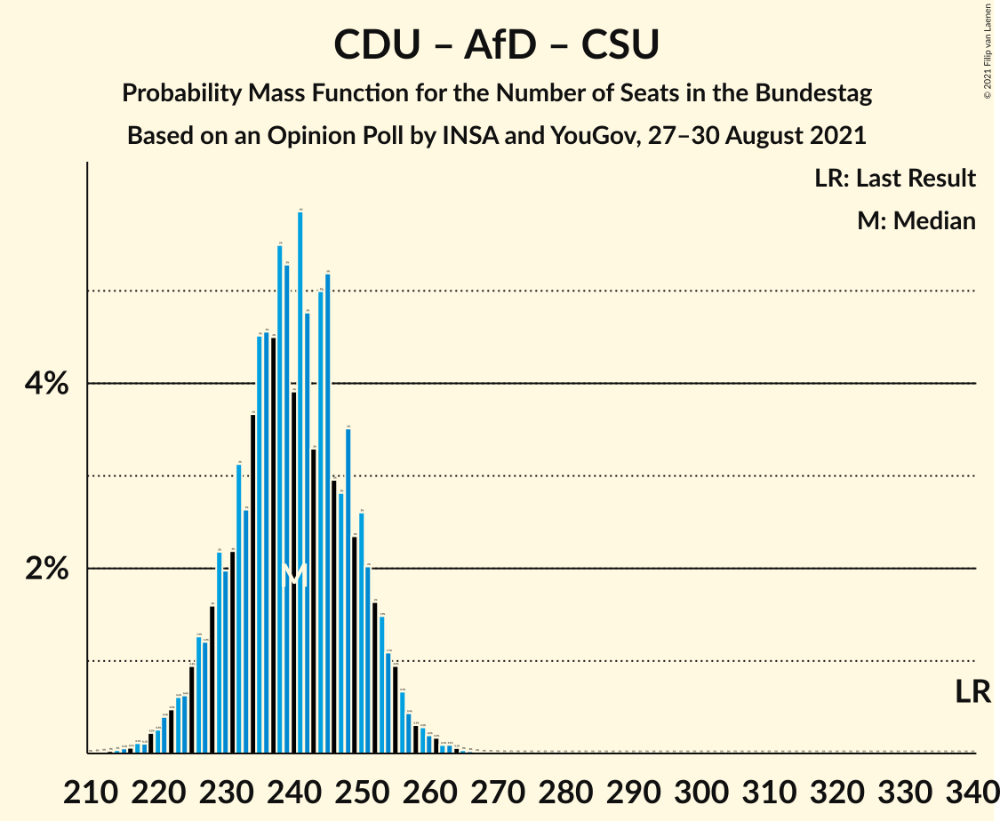 Graph with seats probability mass function not yet produced