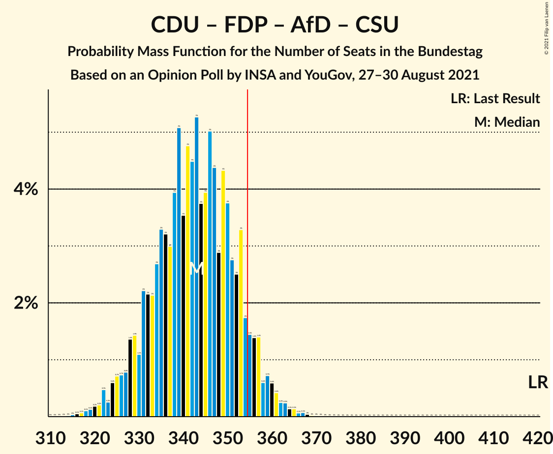 Graph with seats probability mass function not yet produced