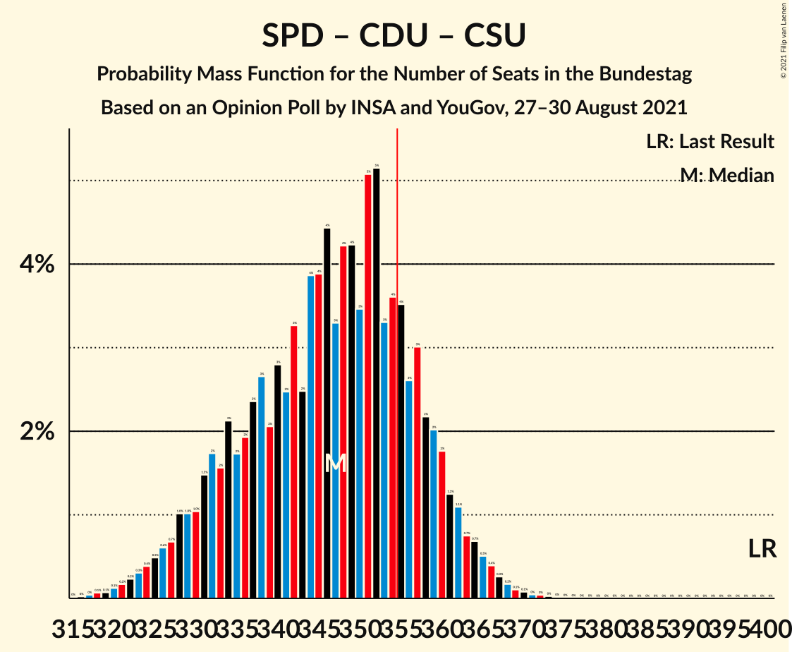 Graph with seats probability mass function not yet produced