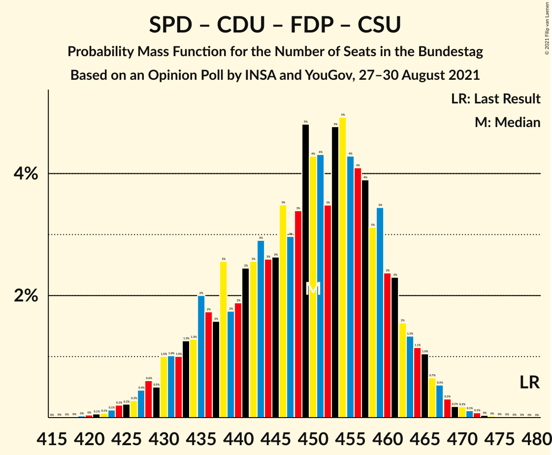 Graph with seats probability mass function not yet produced