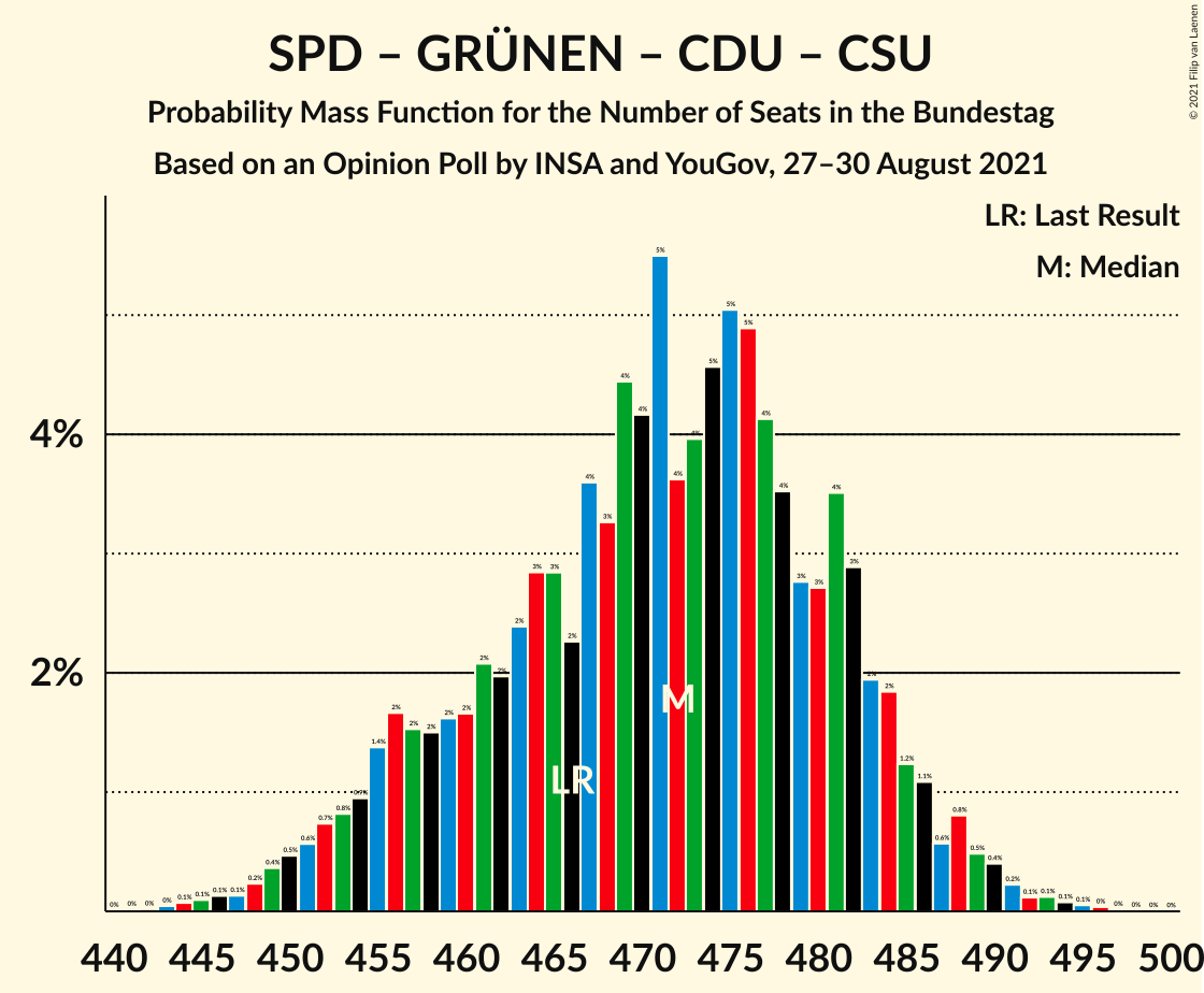 Graph with seats probability mass function not yet produced