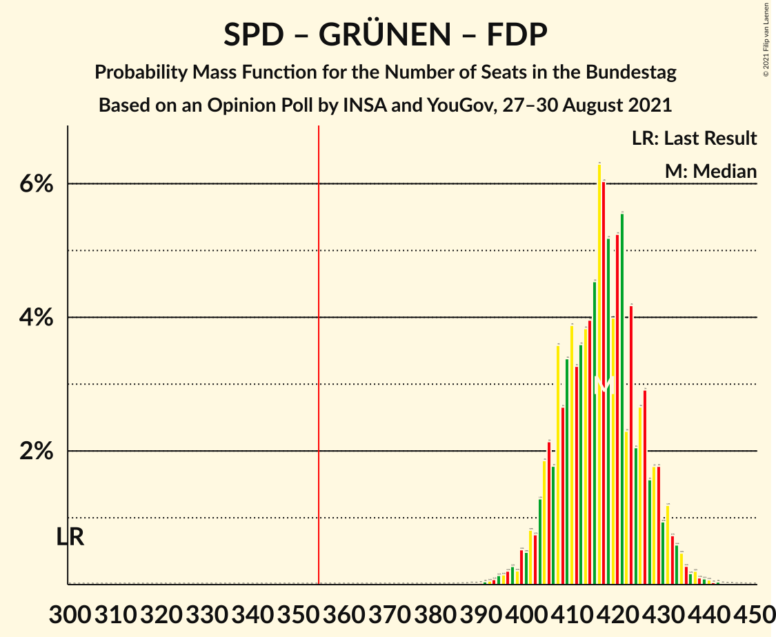 Graph with seats probability mass function not yet produced