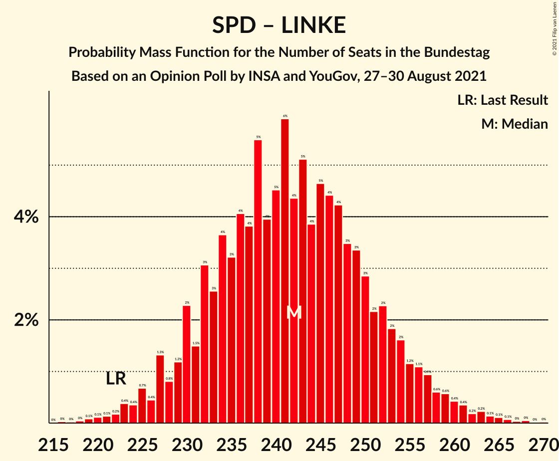 Graph with seats probability mass function not yet produced