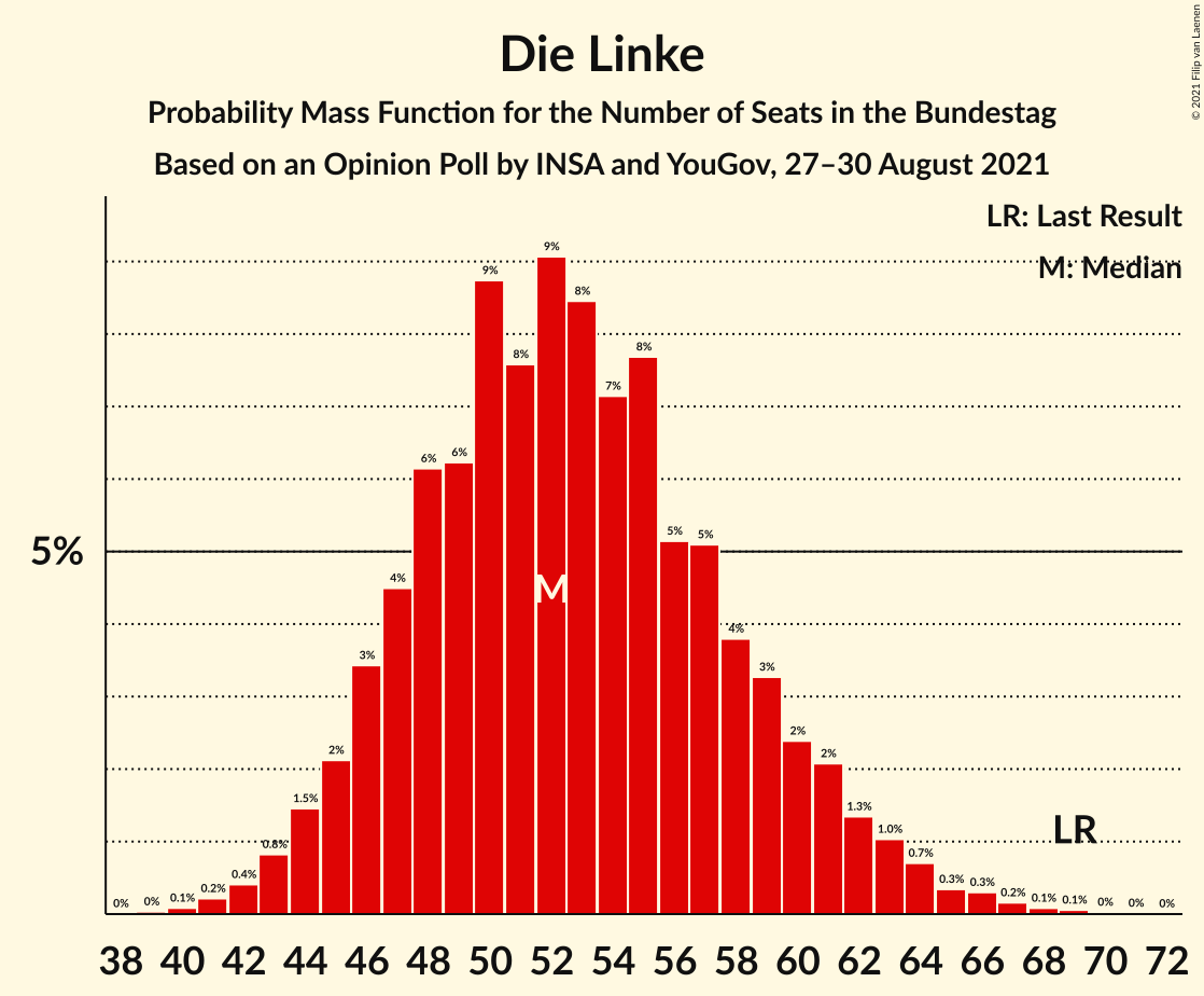 Graph with seats probability mass function not yet produced