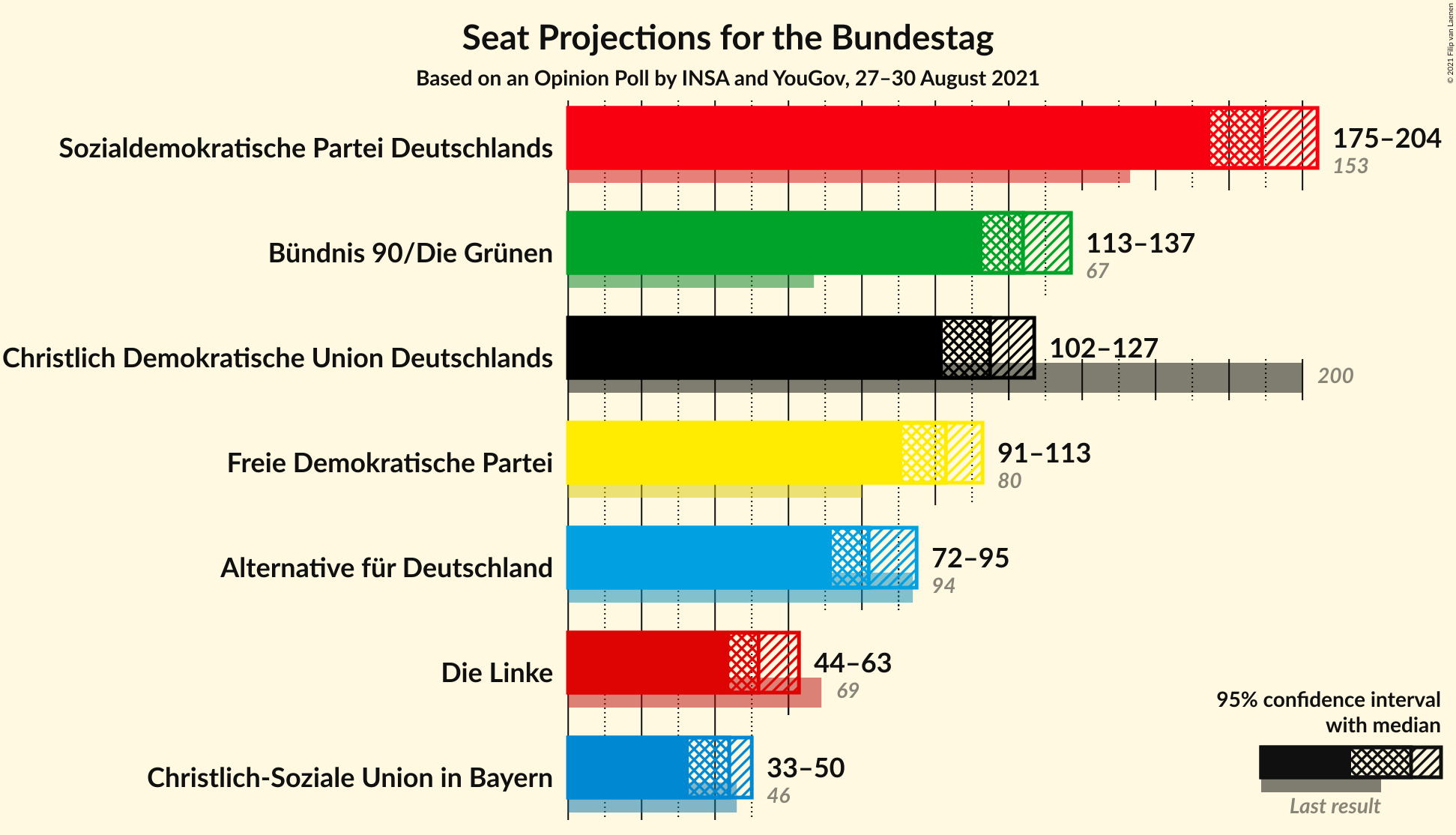 Graph with seats not yet produced