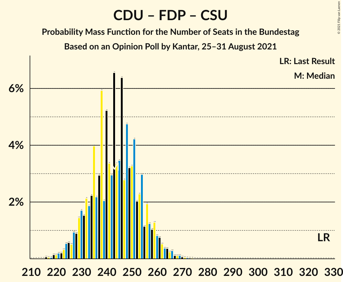 Graph with seats probability mass function not yet produced