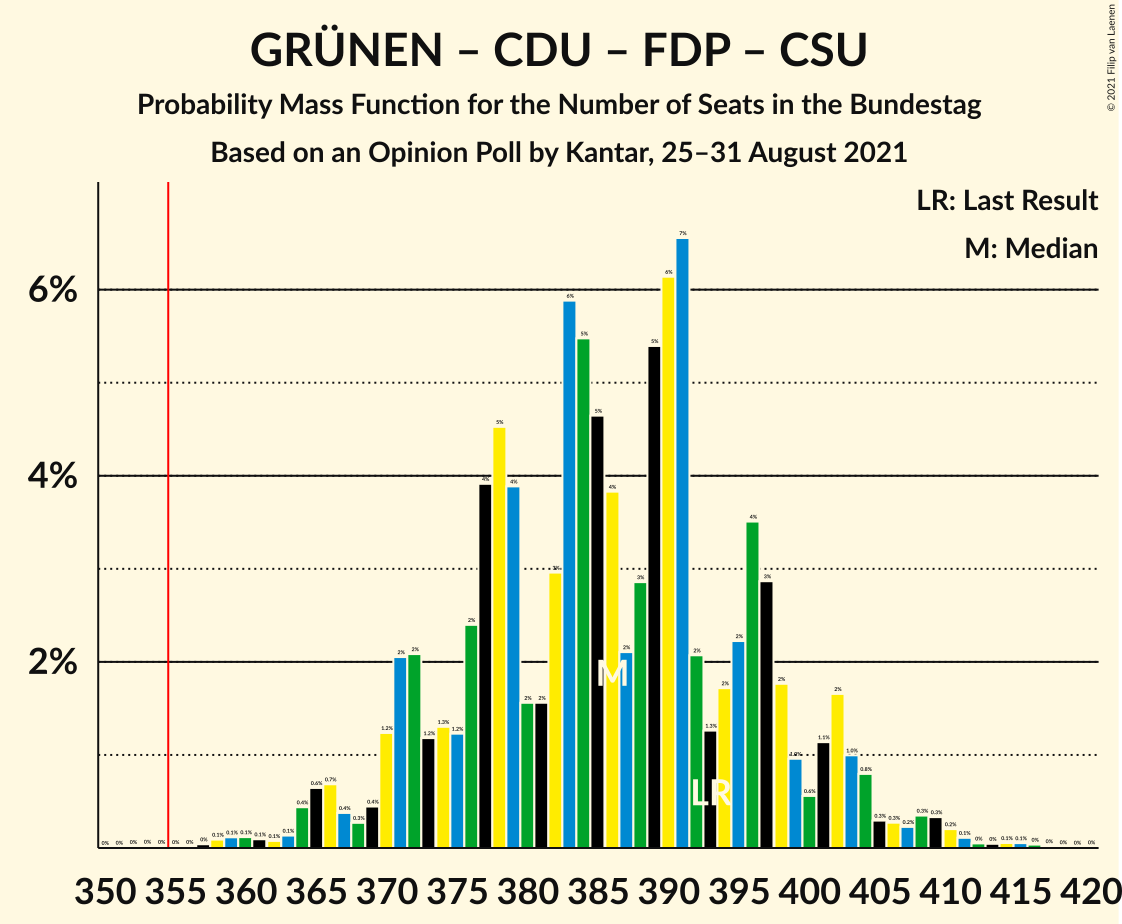 Graph with seats probability mass function not yet produced