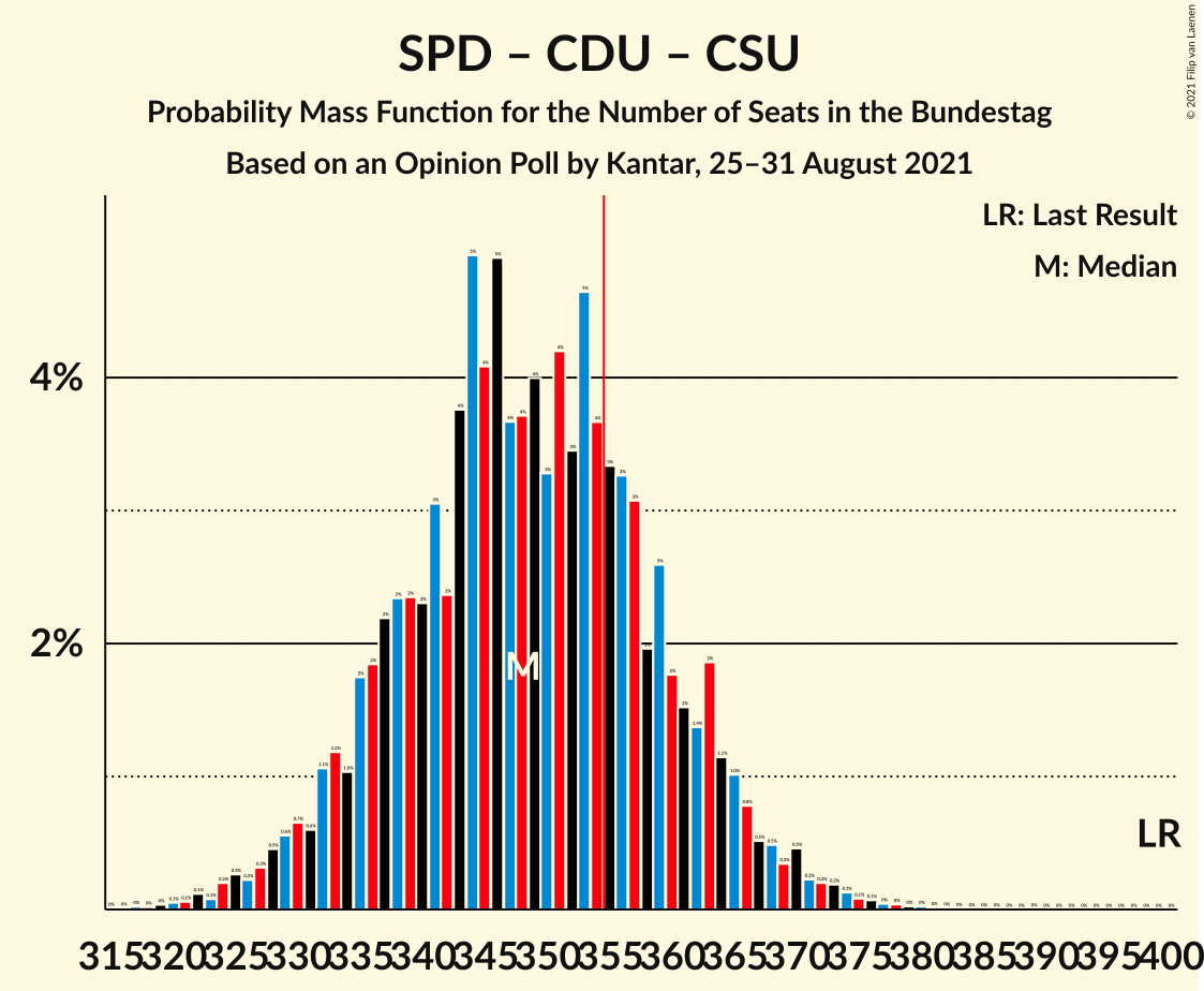 Graph with seats probability mass function not yet produced