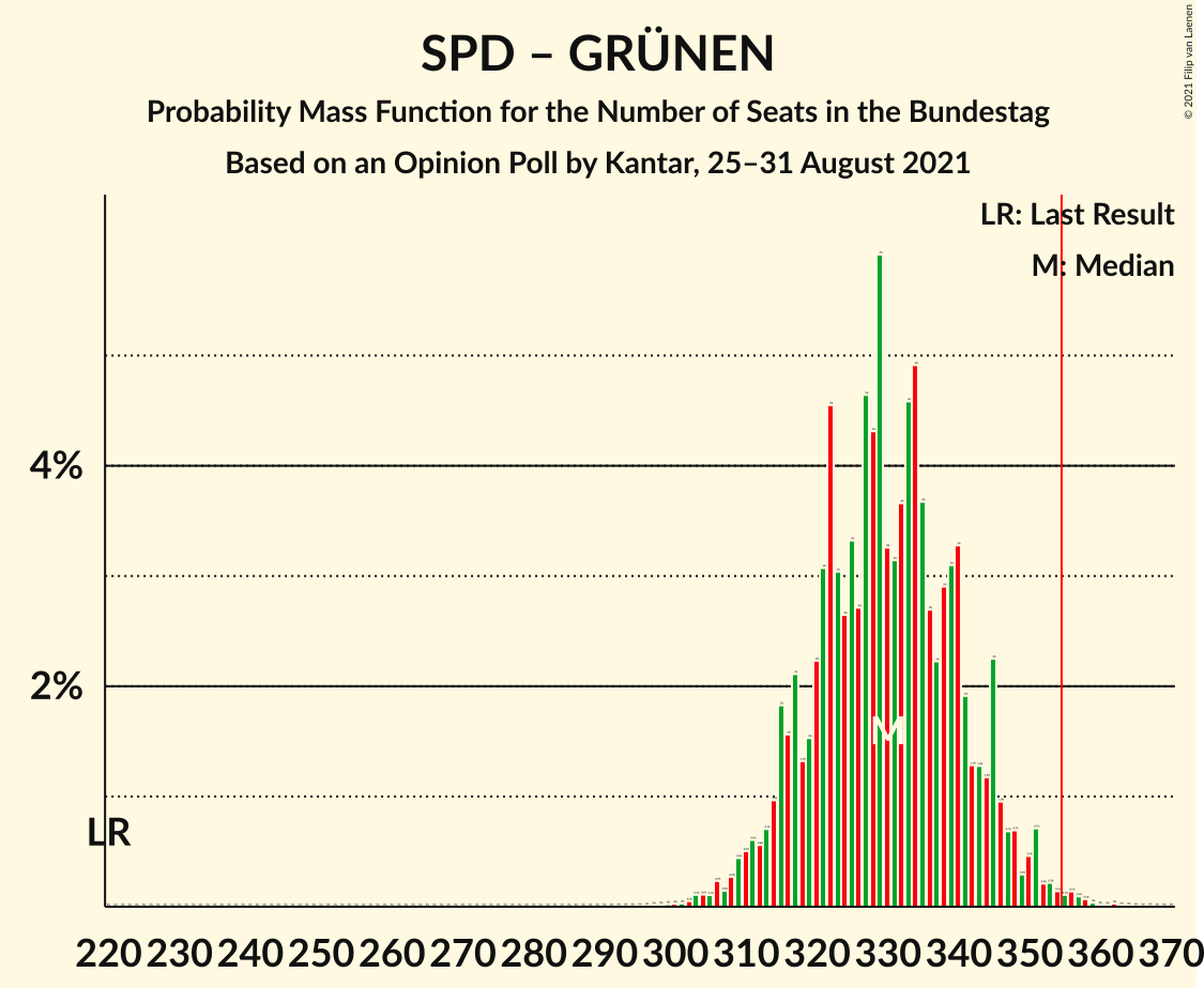 Graph with seats probability mass function not yet produced