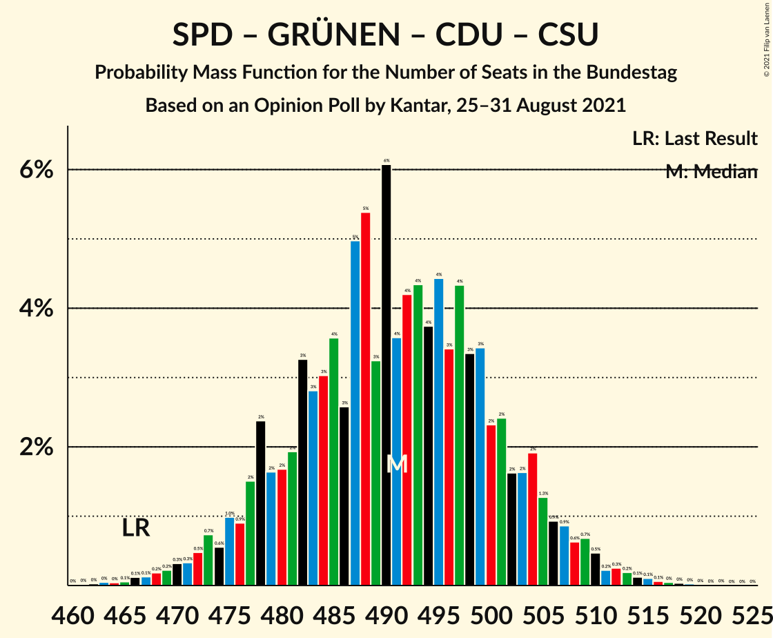 Graph with seats probability mass function not yet produced