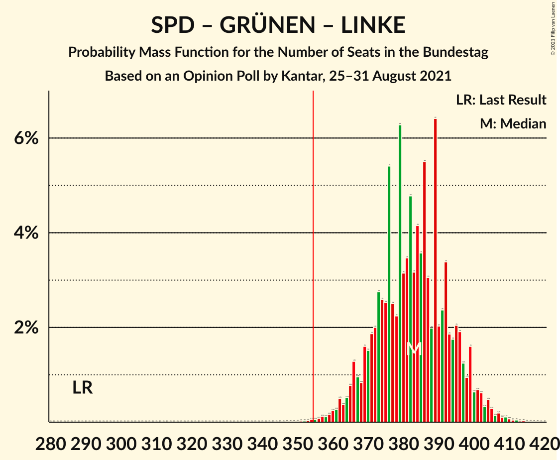 Graph with seats probability mass function not yet produced