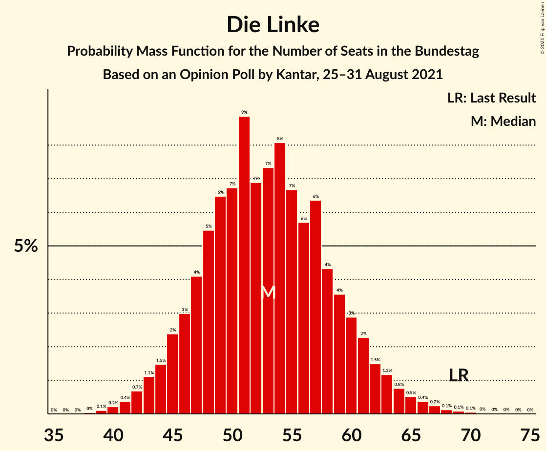 Graph with seats probability mass function not yet produced