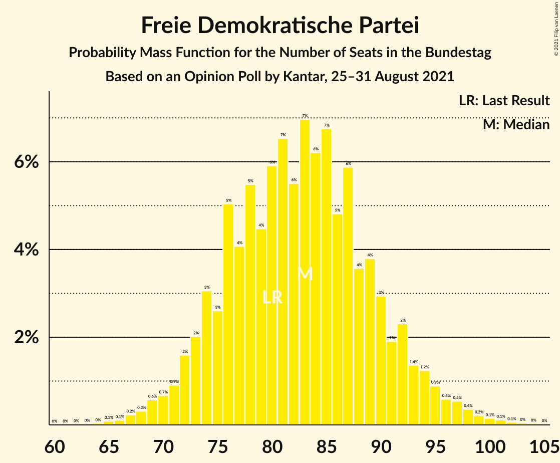 Graph with seats probability mass function not yet produced