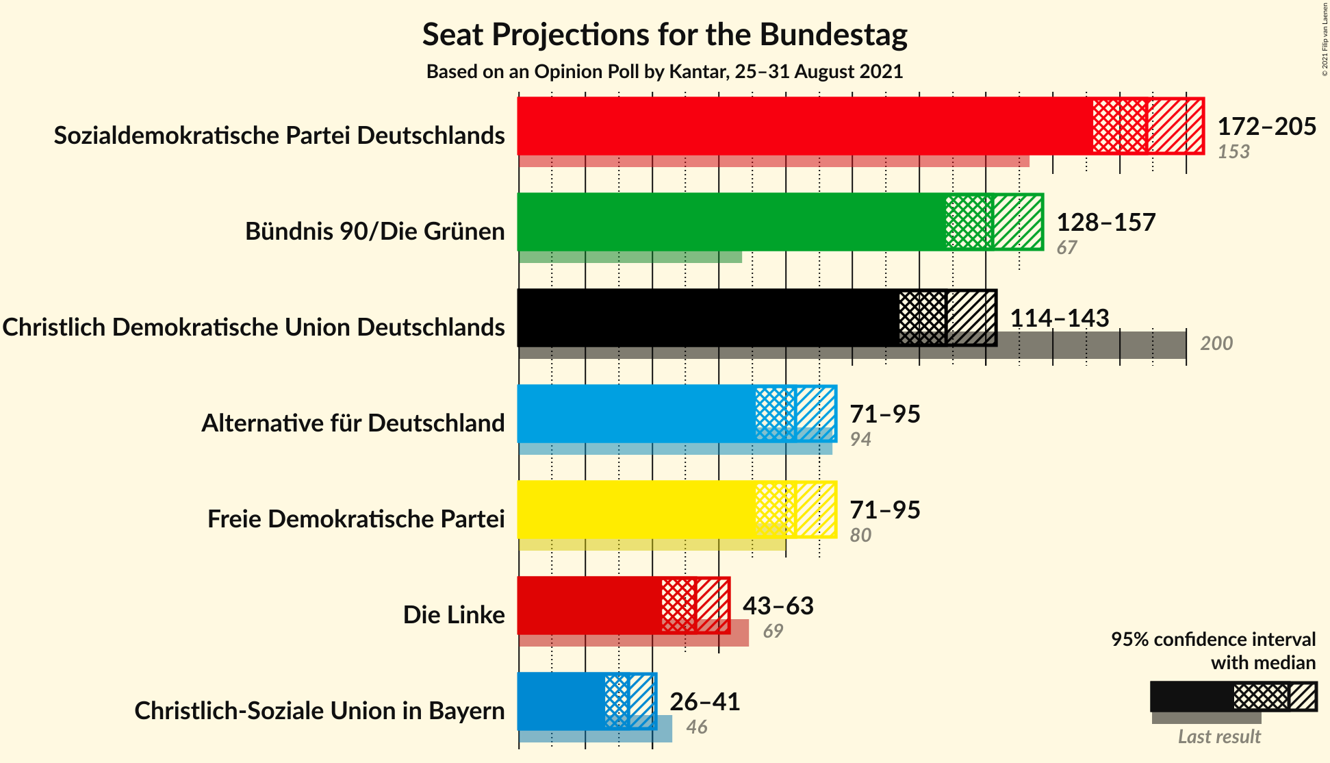 Graph with seats not yet produced