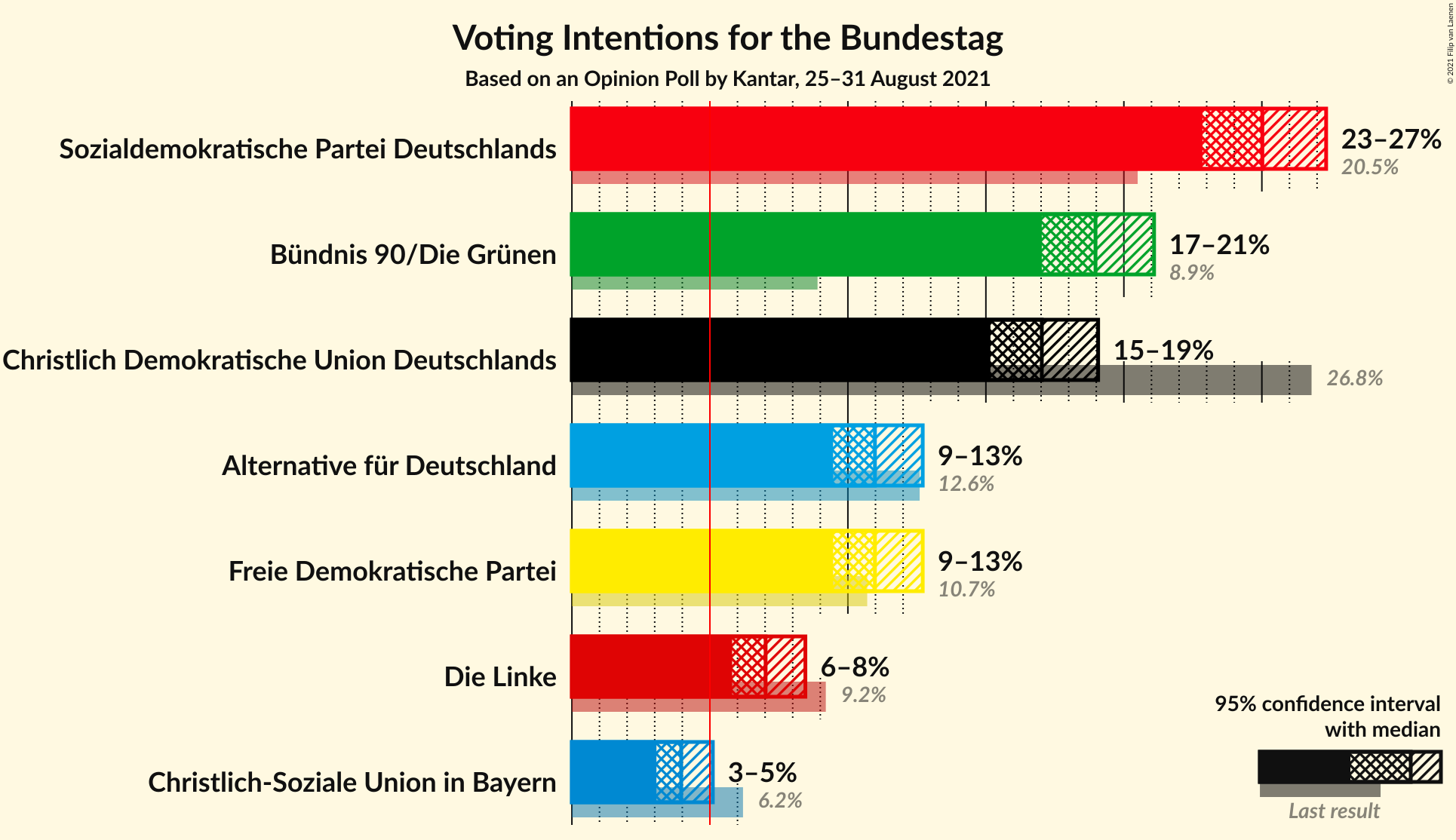 Graph with voting intentions not yet produced