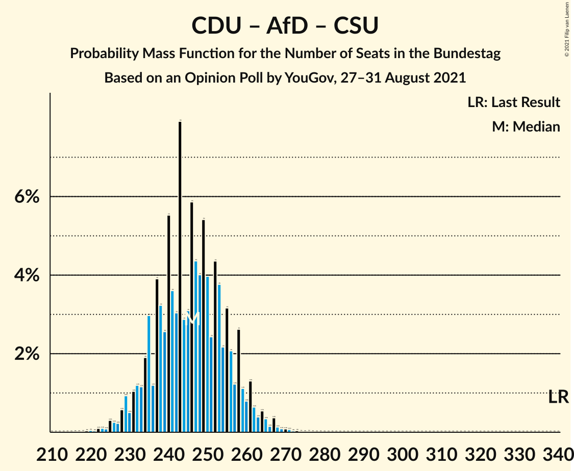 Graph with seats probability mass function not yet produced