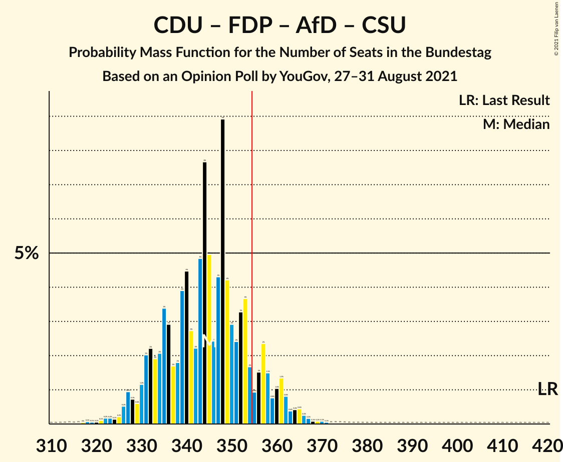 Graph with seats probability mass function not yet produced