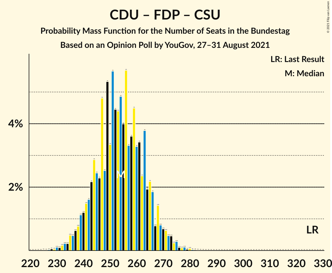 Graph with seats probability mass function not yet produced