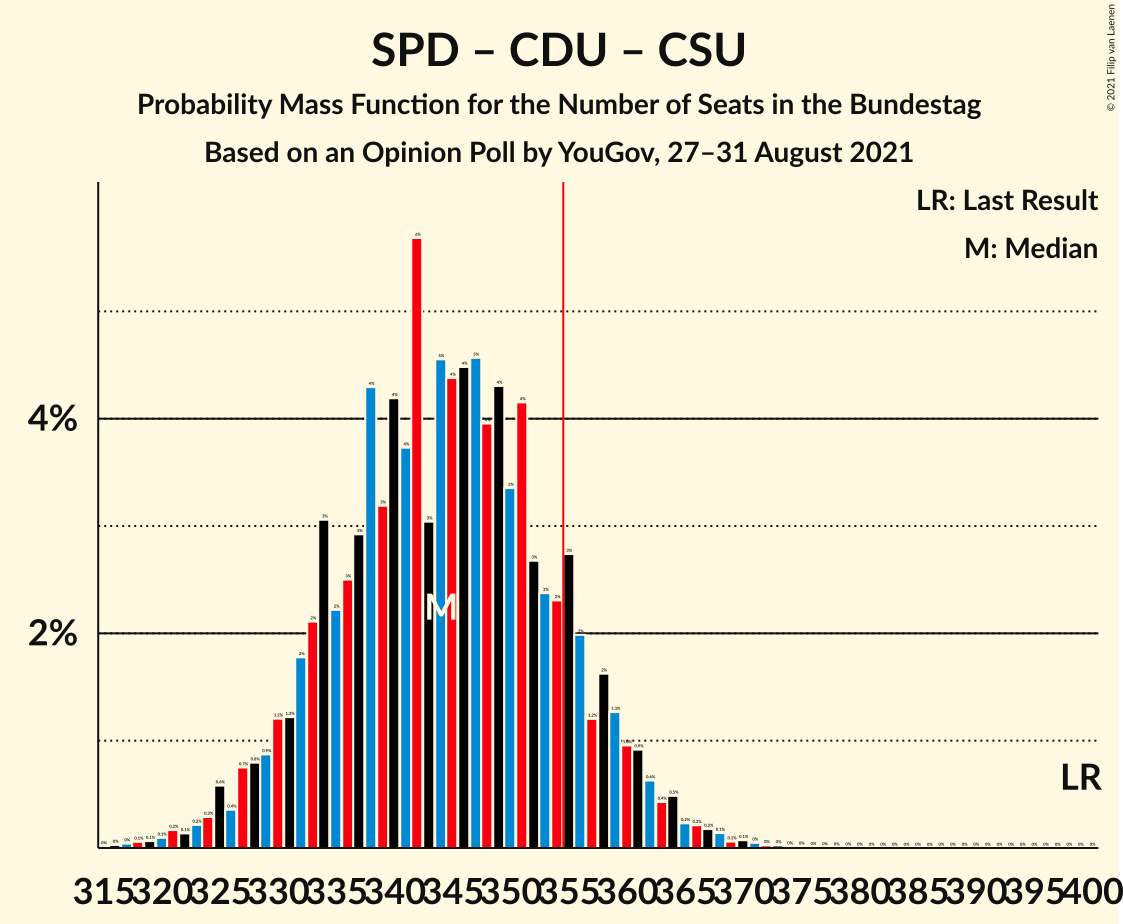 Graph with seats probability mass function not yet produced