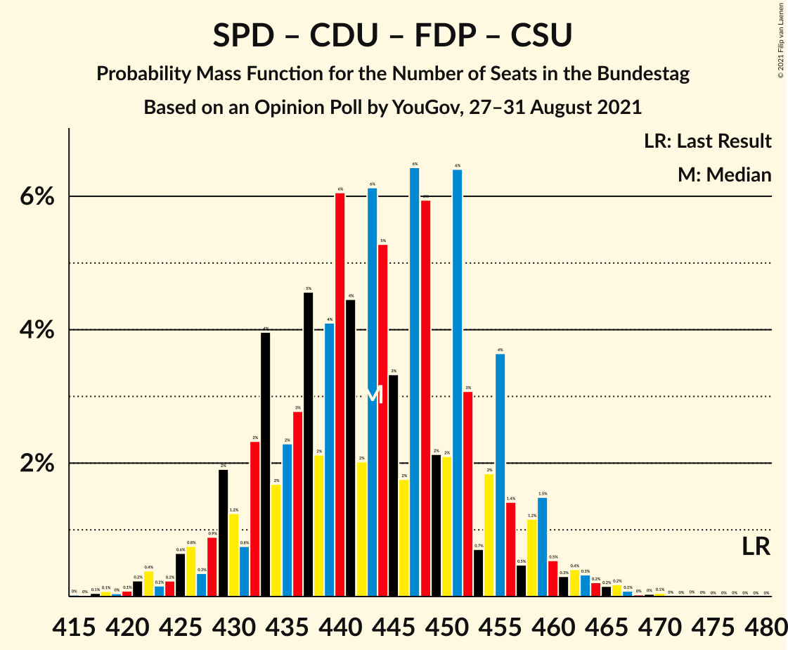 Graph with seats probability mass function not yet produced