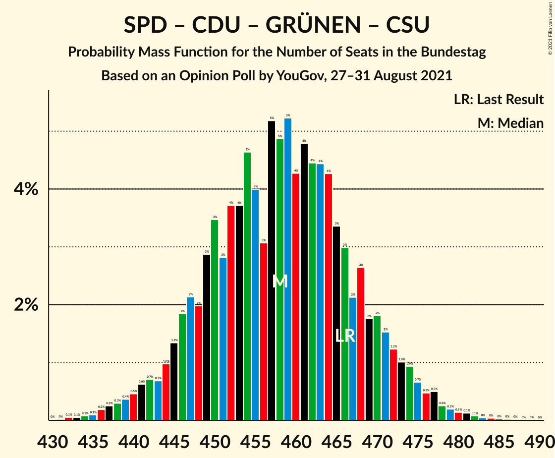 Graph with seats probability mass function not yet produced