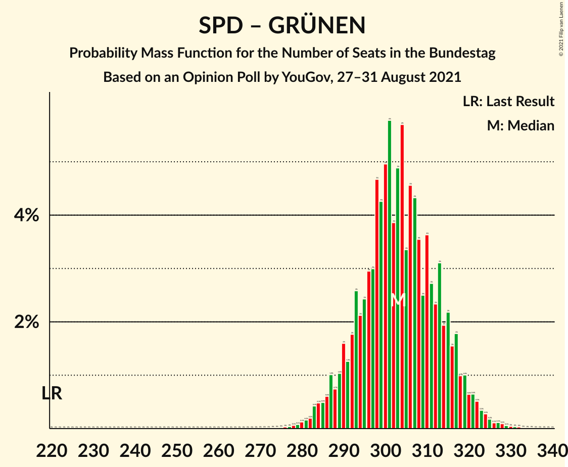 Graph with seats probability mass function not yet produced