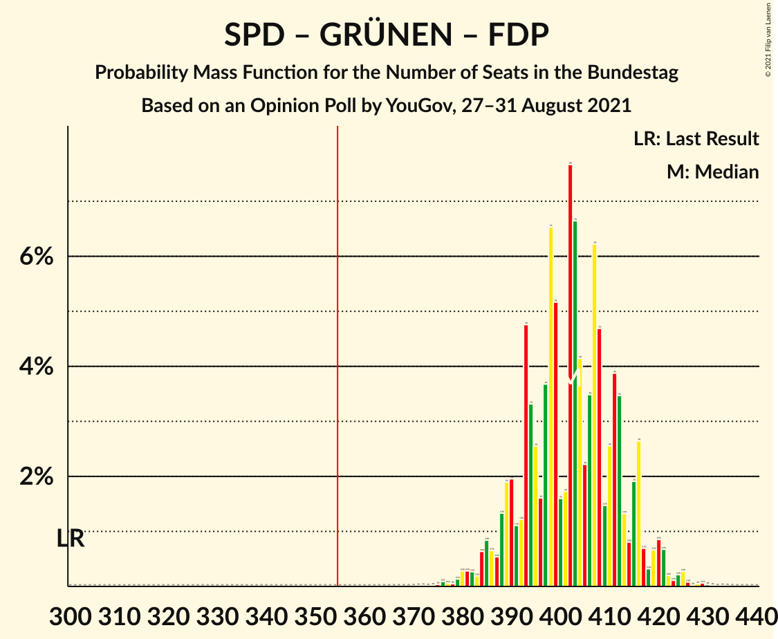 Graph with seats probability mass function not yet produced