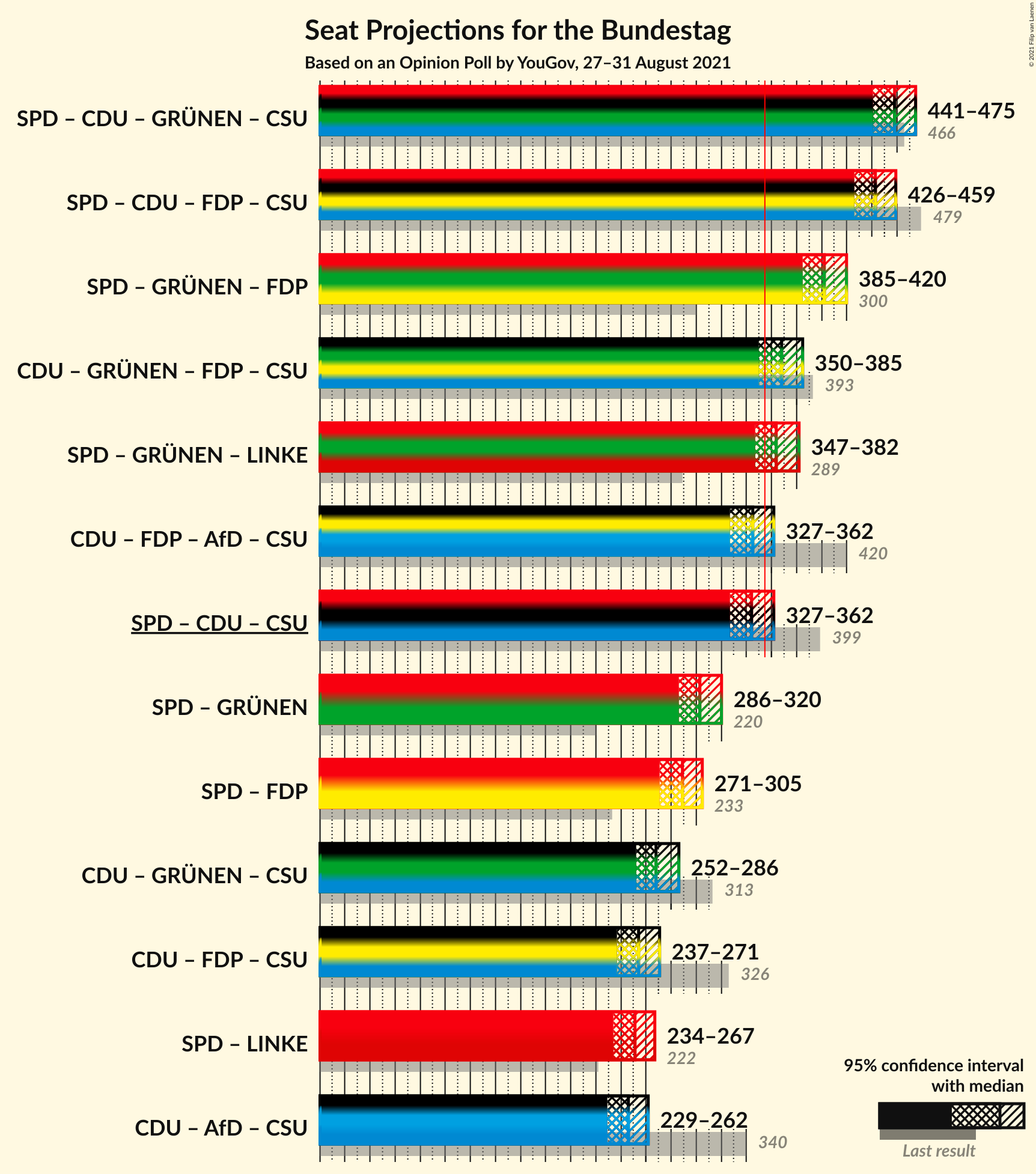 Graph with coalitions seats not yet produced