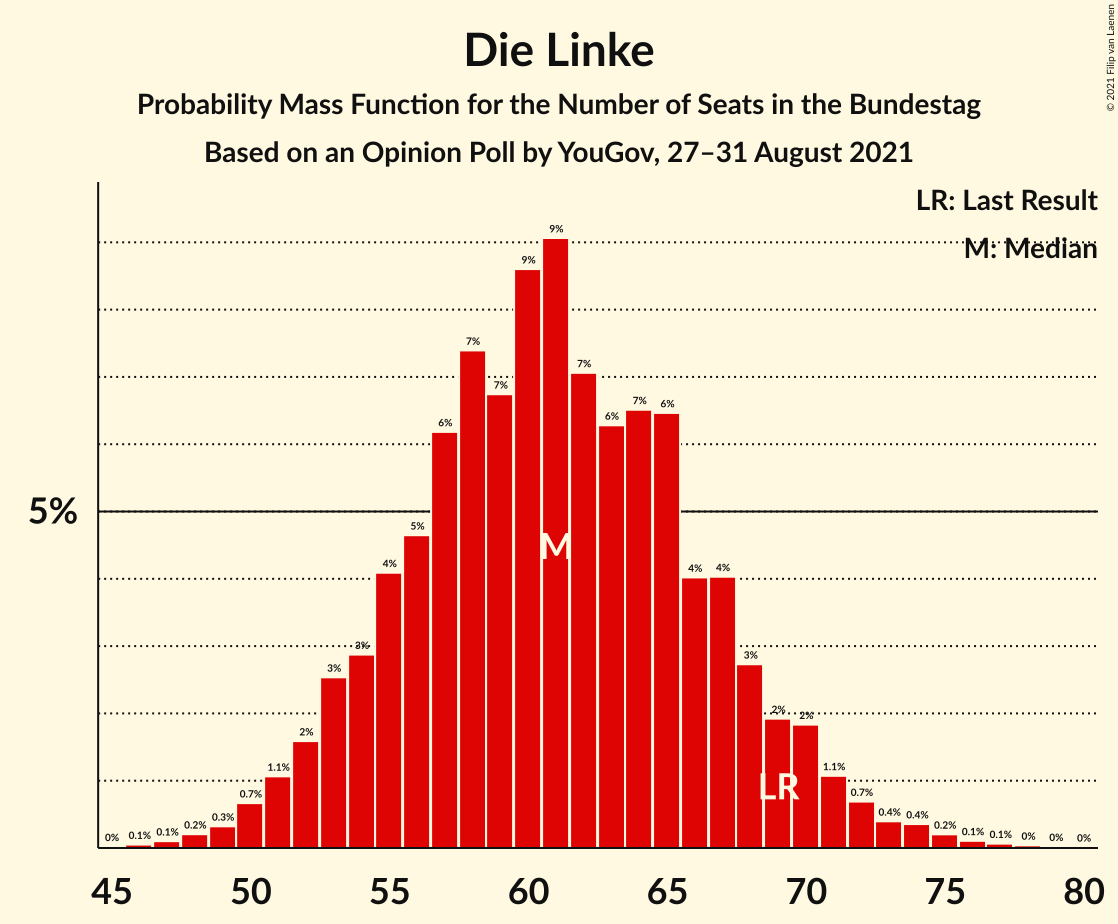 Graph with seats probability mass function not yet produced