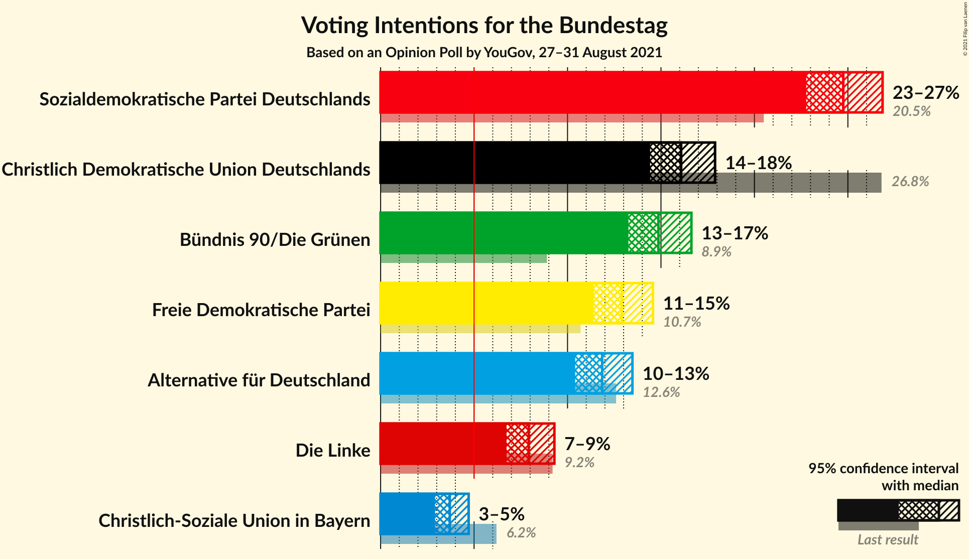 Graph with voting intentions not yet produced