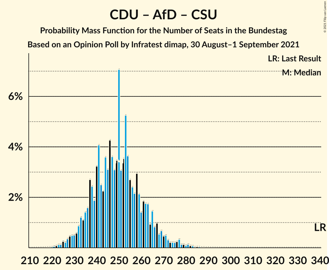 Graph with seats probability mass function not yet produced