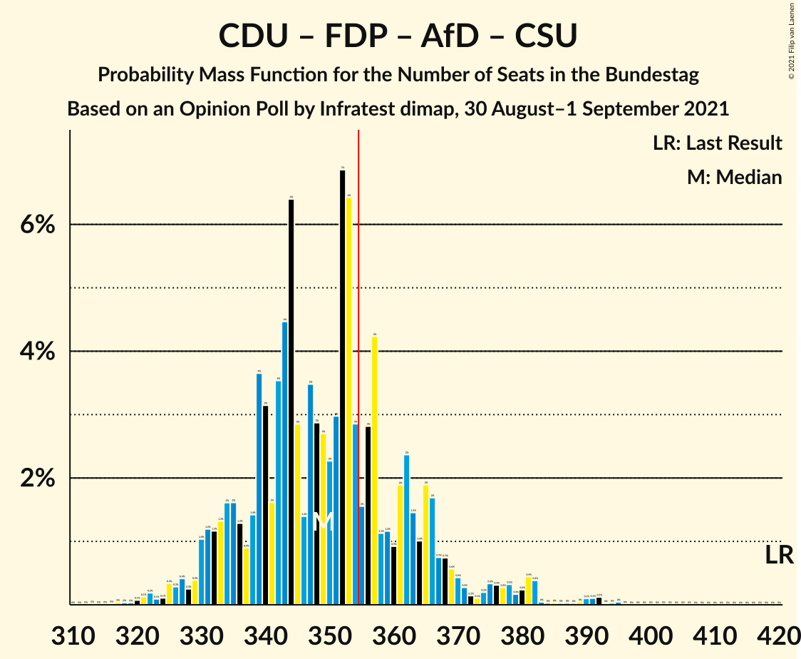 Graph with seats probability mass function not yet produced