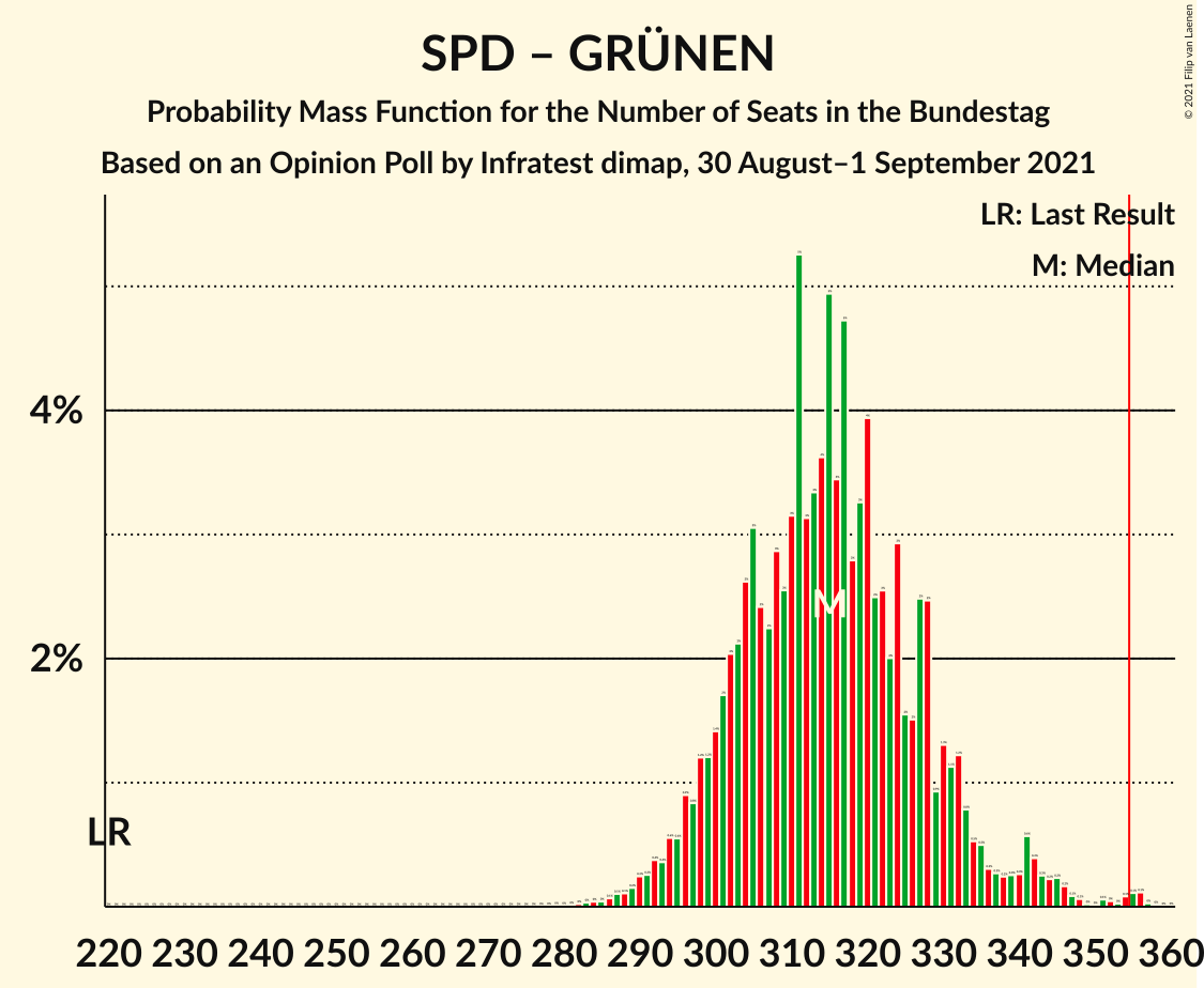 Graph with seats probability mass function not yet produced