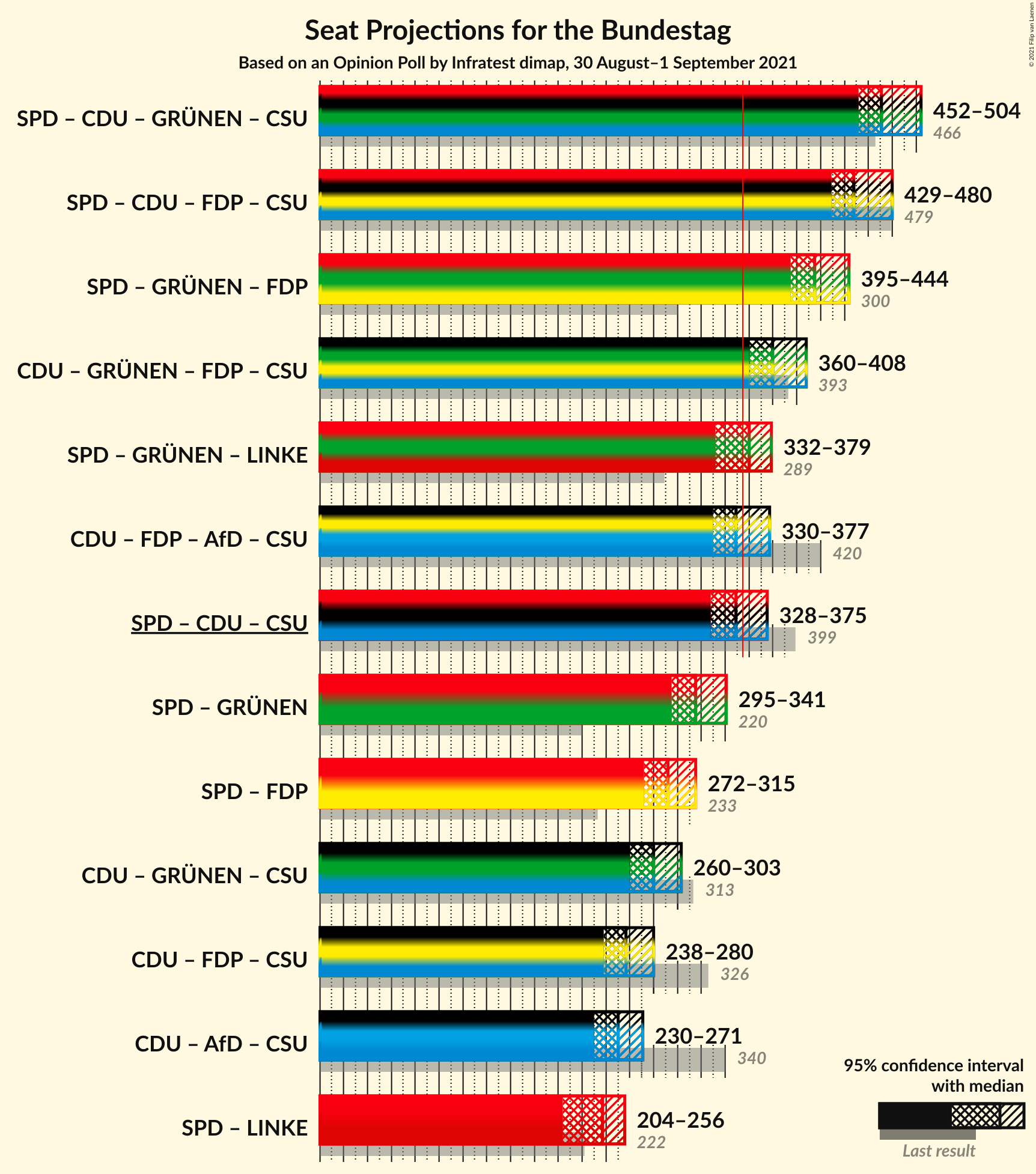 Graph with coalitions seats not yet produced