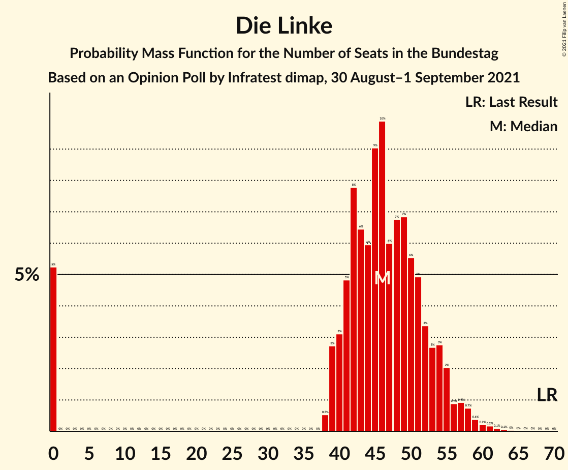 Graph with seats probability mass function not yet produced