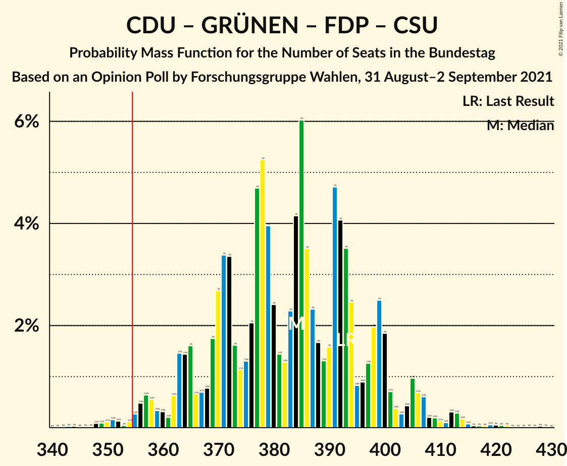 Graph with seats probability mass function not yet produced