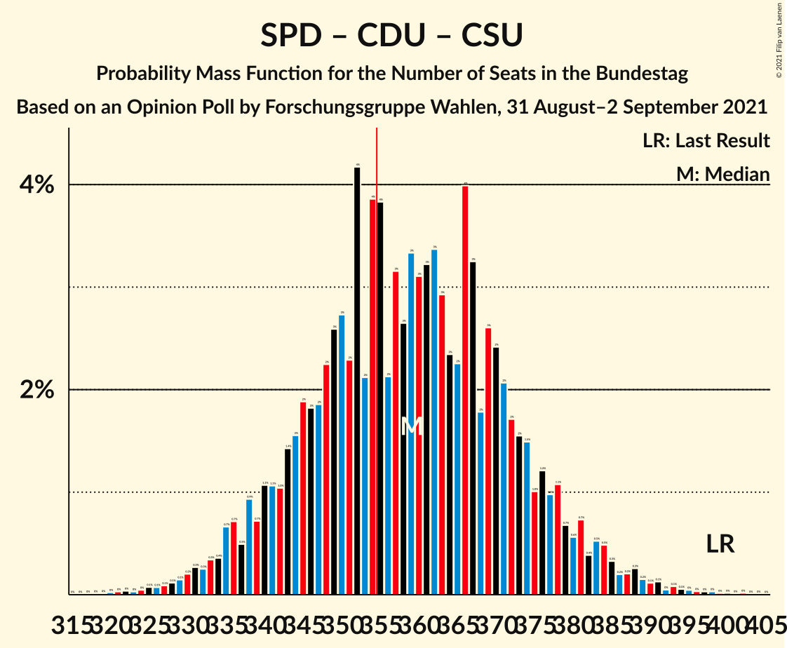 Graph with seats probability mass function not yet produced