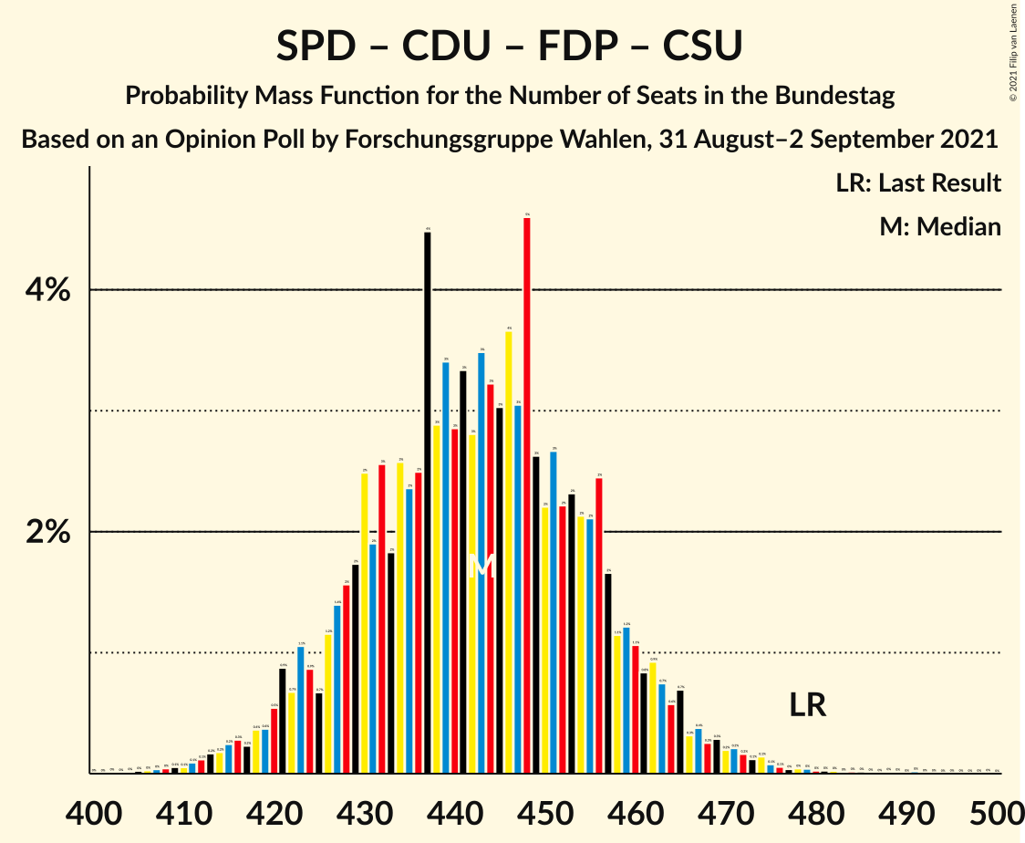 Graph with seats probability mass function not yet produced