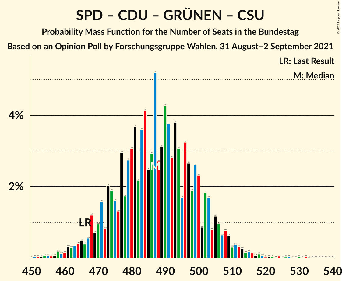 Graph with seats probability mass function not yet produced