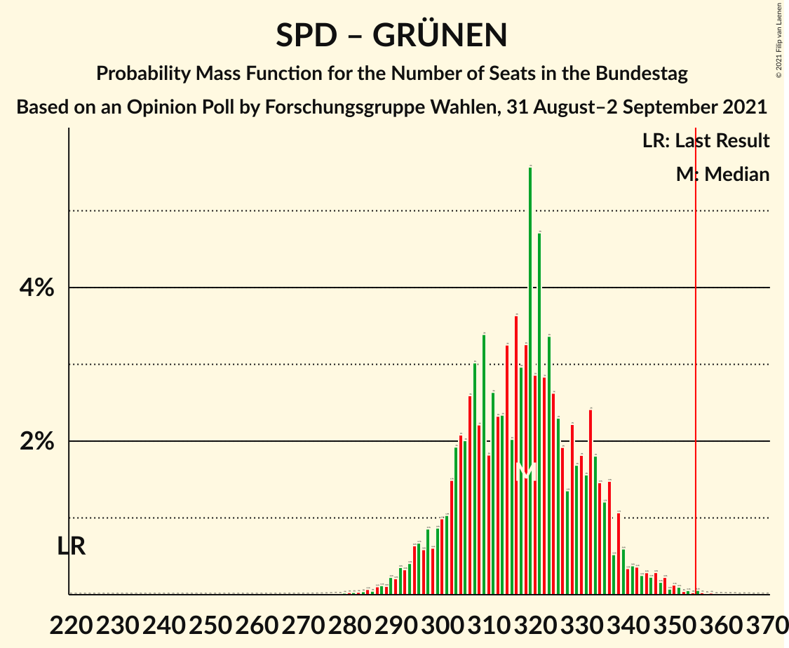 Graph with seats probability mass function not yet produced