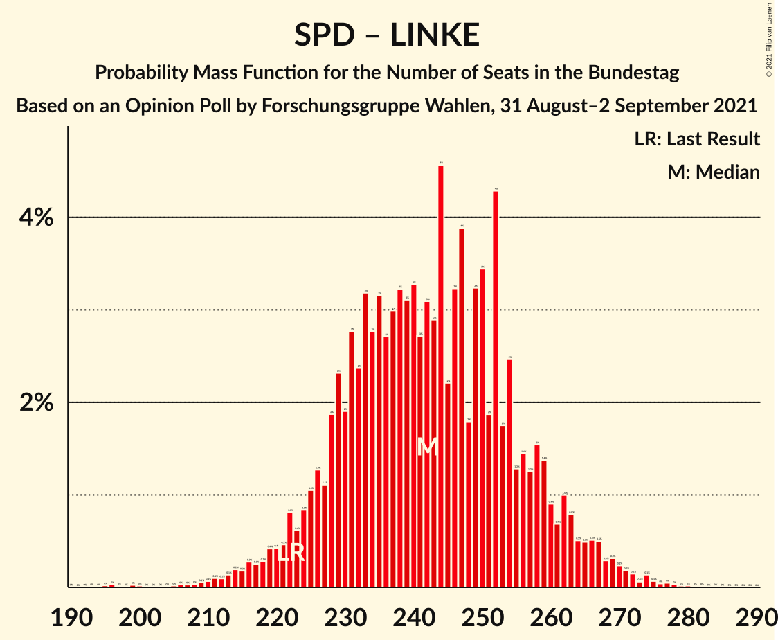 Graph with seats probability mass function not yet produced